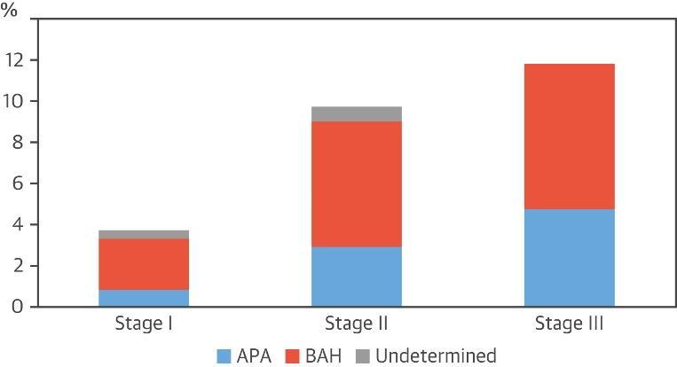 Prevalence of subtypes of PA in relation to