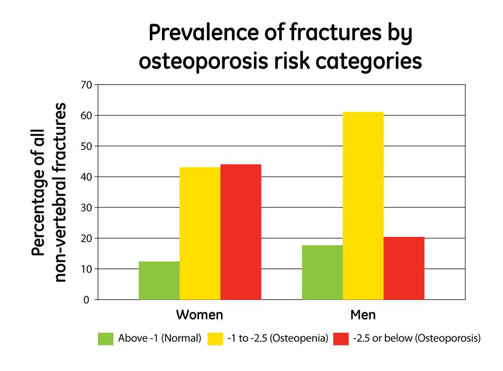 Cut off T-score en fractuur risico Grootste percentage fracturen in gebied van osteopenie! Rotterdam Study Bone 2004: Only 44% of all non-vertebral fractures occurred in women with a T-score below 2.
