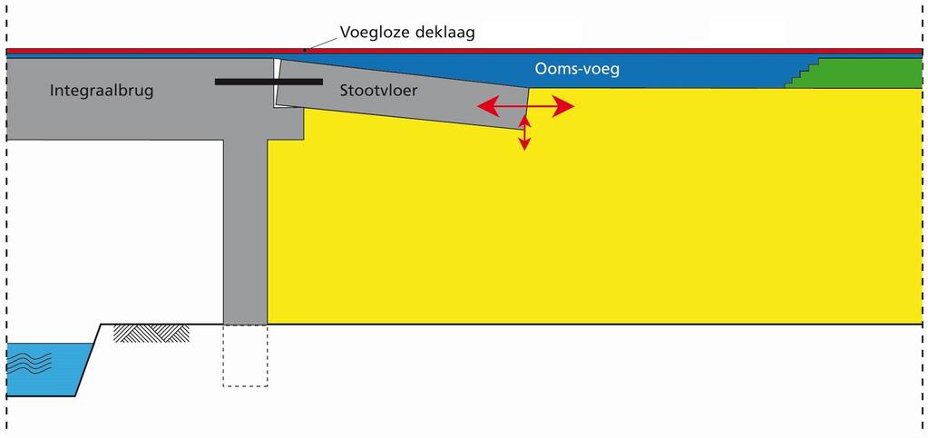 Oplossing: de Ooms-voeg Verplaatsingsvaste koppeling tussen brugdek en stootvloer. Thermifalt onderlagen.