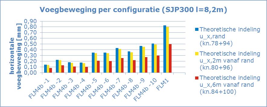 1. Optredende voegbewegingen (10)