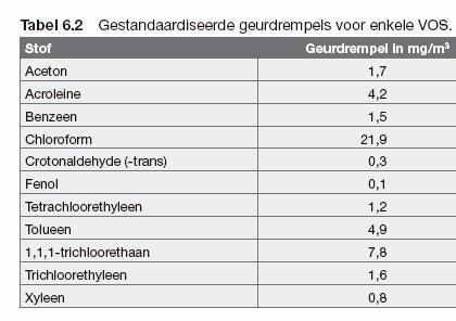 BIJLAGE A: Geurdrempels Schattingen van geurdrempels lopen vaak behoorlijk uiteen.