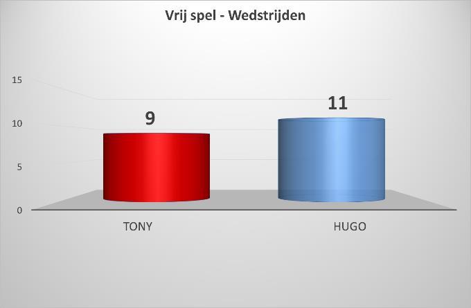 Deel 2: vrij spel Het vrij spel is traditioneel de meest geliefde discipline van Hugo (voor Tony is dat het driebanden).