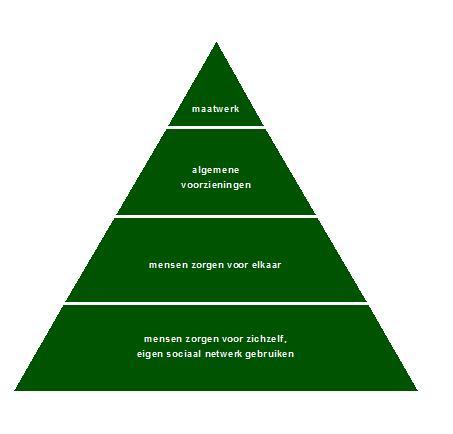 De Kanteling wordt vaak schematisch inzichtelijk gemaakt aan de hand van de piramide van de getrapte verantwoordelijkheid. Deze staat hieronder.