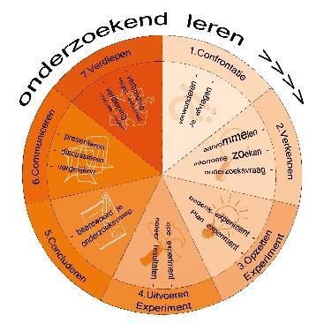 1 e case studie 4 leraren, 4 klassen. Rekenen en W&T geïntegreerd doormiddel van vraaggerichte benadering van onderzoekend leren. Deze vorm bleek veeleisend te zijn voor leraren (veel input nodig).