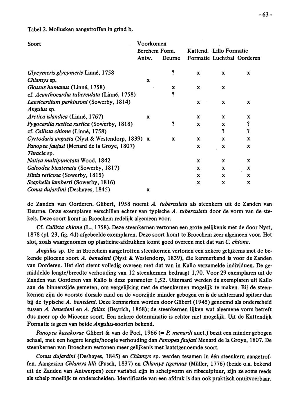 63 Tabel 2. Mollusken aangetroffen in grind b. Soort Voorkomen Berchem Form. Kattend. Lillo Formatie Antw. Deurne Formatie Luchtbal Oorderen x x x Glycymeris glycymeris Linné, 1758? X Chlamys sp.