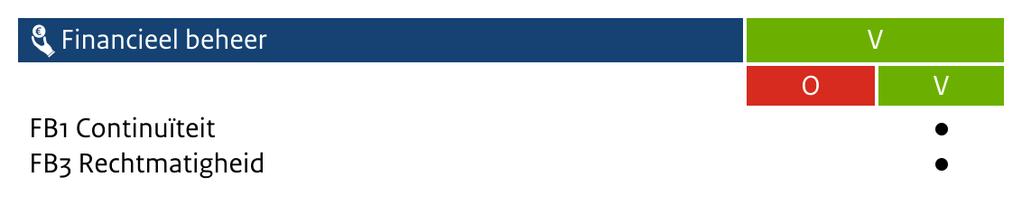 De financiële continuïteit en rechtmatigheid beoordelen we beide als voldoende. Het financieel beheer is daarmee voldoende. Continuïteit De financiële positie van het bestuur is goed.