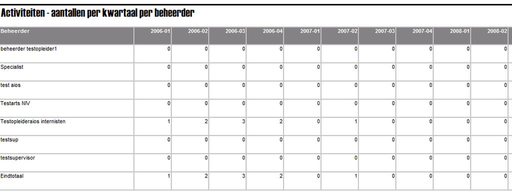 Opleider Rapport: aantallen (KPB s) per kwartaal per beheerder Dit rapport laat zien hoeveel KPB s zijn