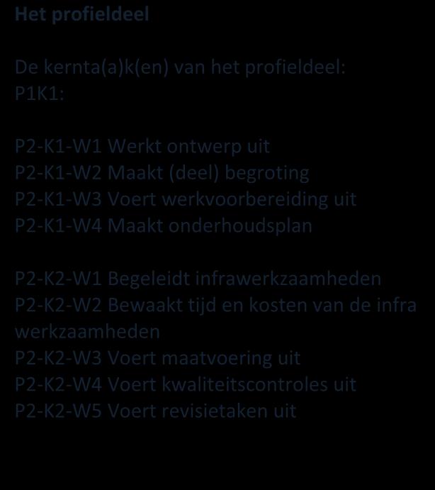 Het basisdeel De kernta(a)k(en) van het basisdeel: B1K1: B1-K1-W1 Verzamelt, registreert en beheert projectinformatie