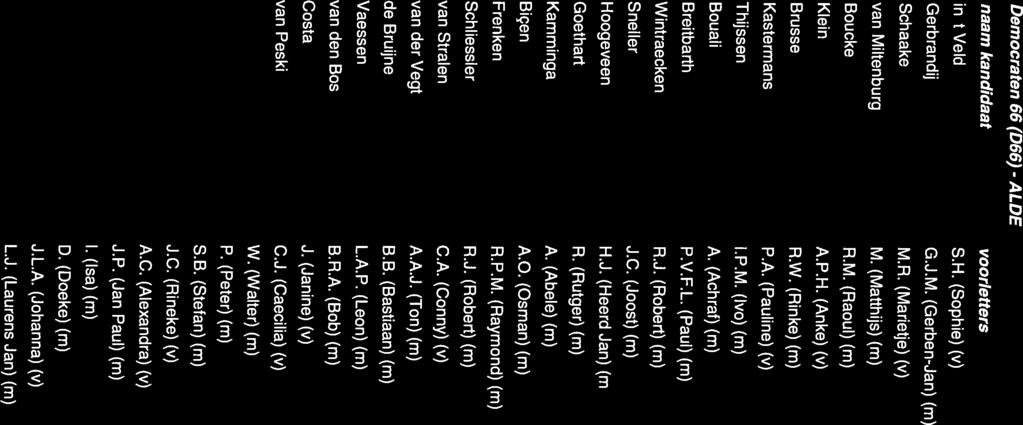 E Democraten 66 (D66) - ALDE naam kandidaat voorletters woonplaats 1 in t Veld S.H. (Sophie) (v) Brussel (BE) 2 Gerbrandij G.J.M. (Gerben-Jan) (m) s-gravenhage 3 Schaake M.R.