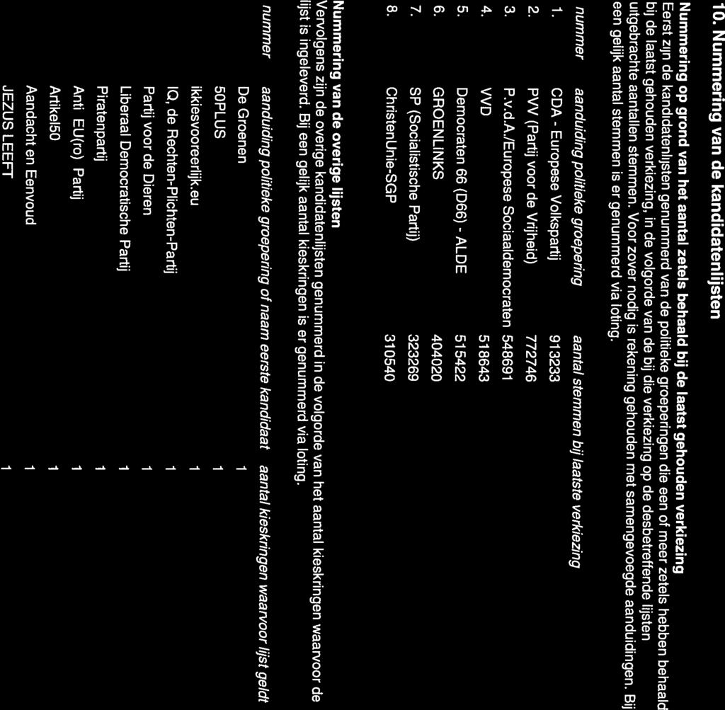 bij de laatst gehouden verkiezing, in de volgorde van de bij die verkiezing op de desbetreffende lijsten 1. - CDA Europese Europese 2.