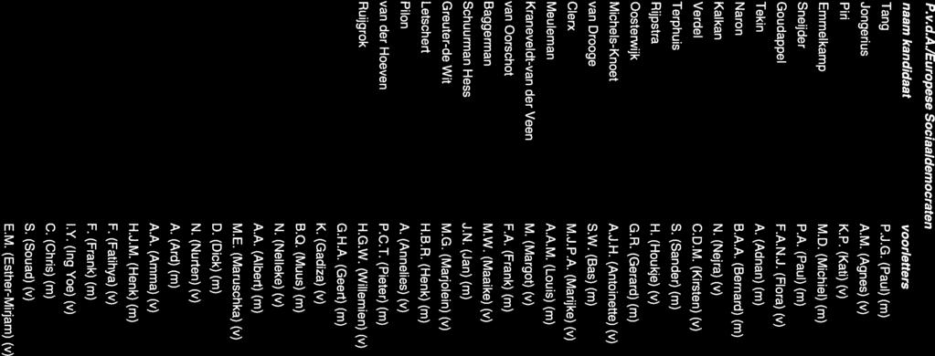 C P. v. d.aieuropese Sociaaldemocraten naam kandidaat voorletters woonplaats 1 Tang P.J.G. (Paul) (m) Amsterdam 2 Jongerius A.M. (Agnes) (v) Utrecht 3 Piri K.P. (Kati) (v) s-gravenhage 4 Emmelkamp MD.