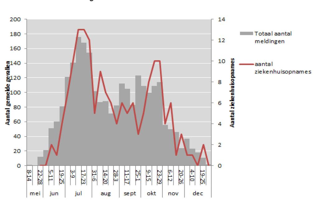 gevaccineerd één dag voor 1e ziektedag Figuur 5: Wekelijks aantal