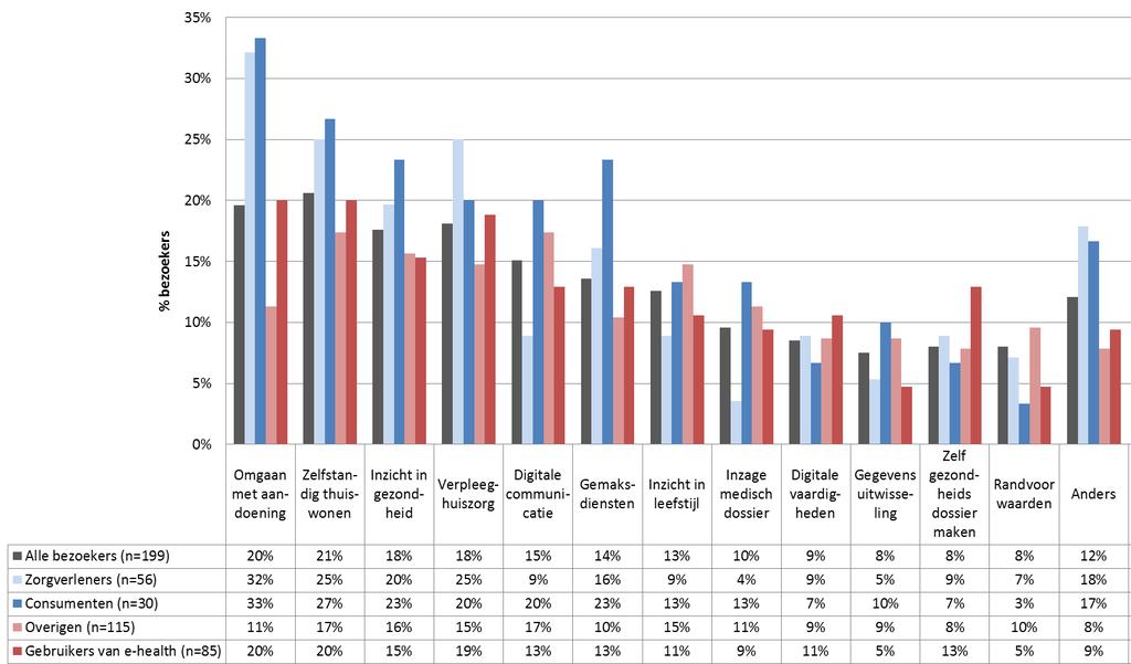 BIJLAGE B Resultaten deel 2 Figuur 1: Per onderwerp het percentage bezoekers dat aangeeft daar nu meer over te weten dan voor dat hij/zij het evenement bezocht, voor alle bezoekers en naar doelgroep