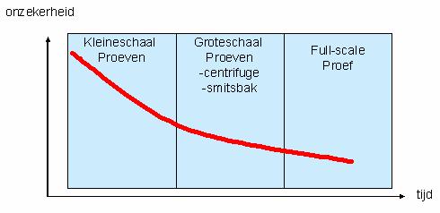 omgegaan door het verval over de kering te reduceren met 0,3 keer de dikte van de afdeklaag, de zogenoemde 0,3 d rekenregel. Deze rekenregel is niet gevalideerd.