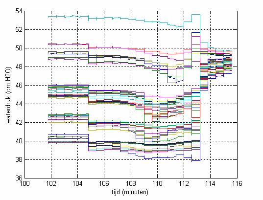 Figuur 7.1 Waterspanningen in rij 1 (proef B71b) Vervolgens is na 106 minuten kanaalvorming opgetreden bij waterspanningsmeter 15 en 16.