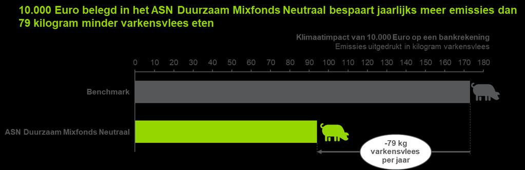 000 Euro belegd in het ASN Duurzaam Mixfonds Neutraal jaarlijks ten opzichte de benchmark minder emissies geeft overeenkomend met 79 kilogram varkensvlees (zie Figuur 3).