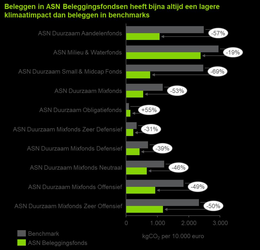 Figuur 4: Verschil in emissies van beleggen in