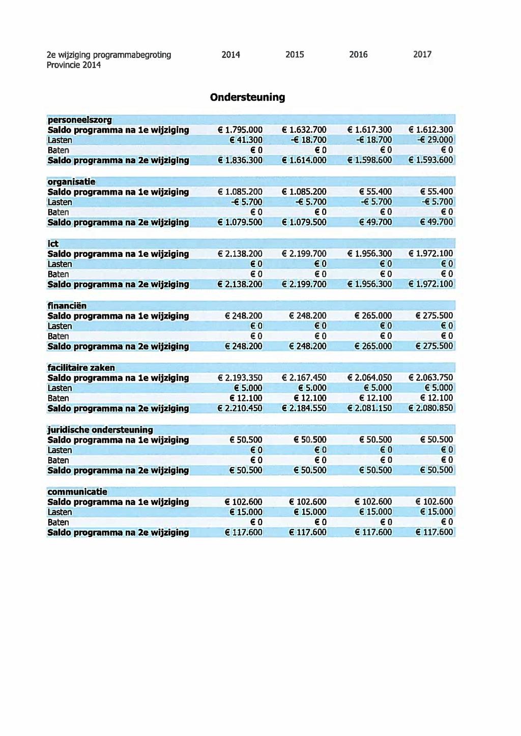 2e wijziging programma begroting 2014 2015 2016 2017 Provincie 2014 Ondersteuning personeelszorg 1 Saldo programma na Ie wijziging e 1.795.000 e 1.632.700 e 1.617.300 e 1.612.300 e 41.300 -e 18.