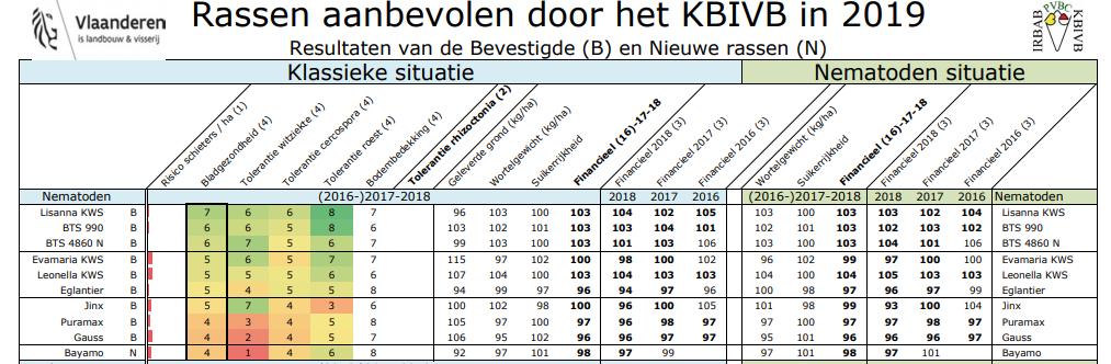 snelle opkomst (bestudeerd door KBIVB) Met een