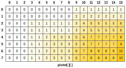 Zie hier de pixtot[ ][ ]-tabel die overeenkomt met een ander scherm van 8 regels en 16 kolommen. Gebruik deze laatste tabel om te antwoorden op de volgende vragen.