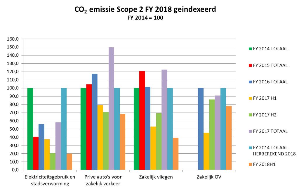 Voortgang ten opzichte van het referentiejaar Scope 2 indirecte emissies Het absolute elektraverbruik in de periode FY 2018 H1 was lager dan dezelfde periode in FY 2017.