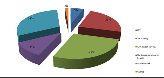 Annex 2: Meetresultaten Carbon Footprint en toelichting Scope 2: Indirecte CO 2 -emissie De indirecte CO 2 -emissie is gemeten en berekend als 3.189,6 ton CO 2.