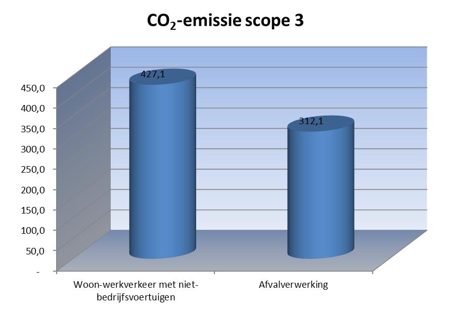 Annex 2: Meetresultaten Carbon Footprint en toelichting Scope 3: Indirecte overige CO 2 -emissie De emissie-inventaris voor scope 3 voor woonwerk verkeer en de afvalstromen is sinds boekjaar FY 2016