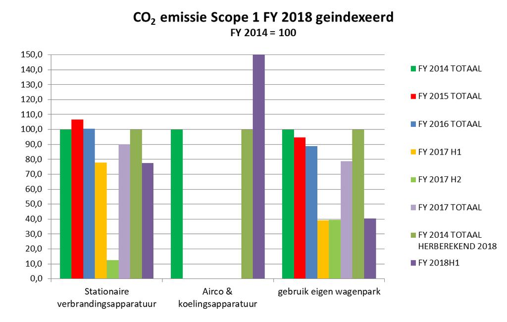 Voortgang ten opzichte van het referentiejaar De hoeveelheid verbruikte koelmiddelen in de periode FY 2018 H1 was hoog als gevolg van een incident met de klimaatinstallatie in Den Haag.