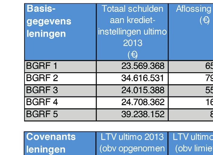 Eén van de aanwezige participanten wil graag weten hoe de taxaties zijn uitgevoerd: per portefeuille of afzonderlijk op objectniveau? Bastiaan Hemmen geeft aan dat op objectniveau is getaxeerd.