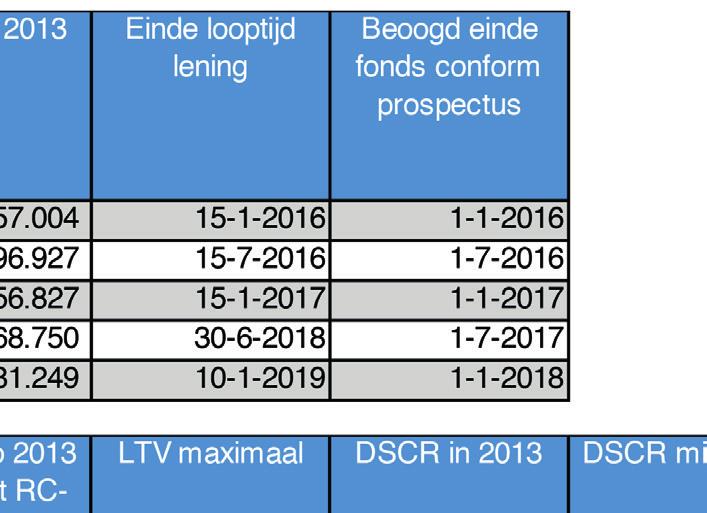 momentopname is. Deze geeft op zichzelf geen indicatie voor de waarde bij verkoop tegen het einde van de looptijd van het fonds.