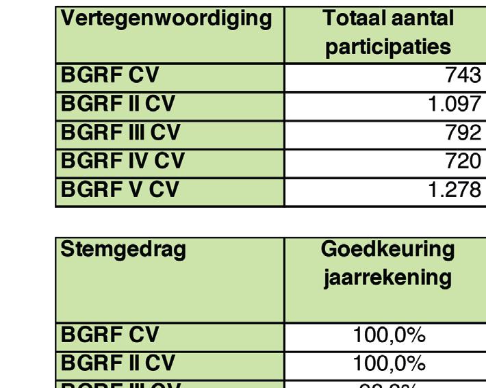 9. Procedures conform fondsvoorwaarden Huidige situatie: 1 optie: verkoop vastgoed na 10 jaar.