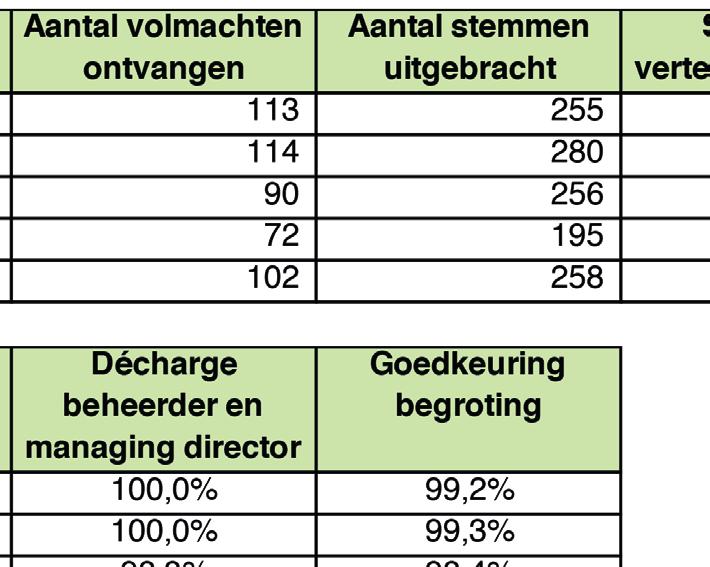 (Wft-toezichtsregime was van invloed op uitsluiten van overdraagbaarheid participaties). Na 22 juli 2014: Beheerder trekt fondsen terug uit toezicht door AFM / DNB.