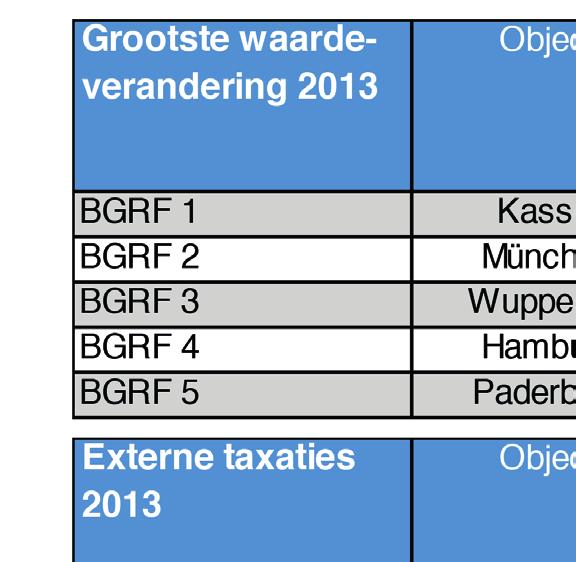 Bastiaan Hemmen licht toe dat de externe taxatie altijd prevaleert boven de interne taxatie voor de bepaling van de boekwaarde.