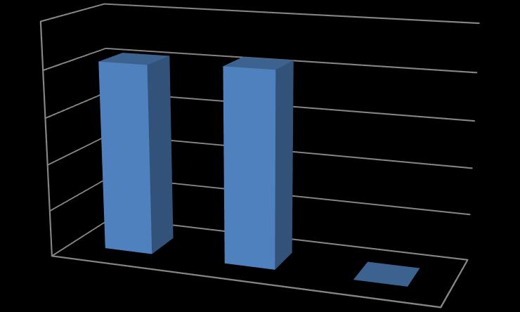 4.3 Trends CO2 uitstoot in tonnen 500 400 300 200 CO2 uitstoot in tonnen 100 0 2017 (basis) 2018 2019 4.