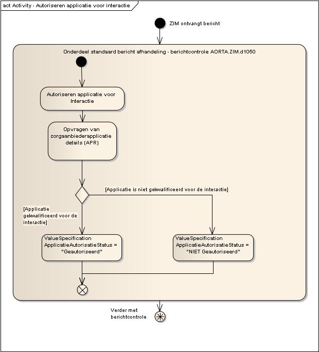 Diagram ZIM.APT.d2040 Activity Autoriseren applicatie voor interactie. 5.