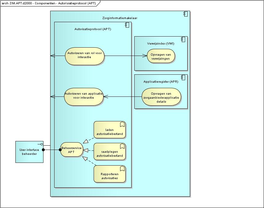 3 Context van Autorisatieprotocol component Het volgende contextdiagram ZIM.APT.d2000 toont de autorisatieprotocolcomponent. Diagram ZIM.APT.d2000 Context van het autorisatieprotocol De autorisatieprotocolcomponent (APT) is onderdeel van de ZIM component.