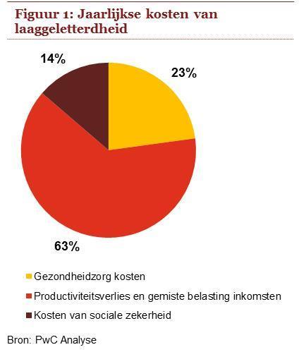 Laaggeletterdheid: wat kost dat de arbeidsmarkt per jaar? Arbeid Productiviteit: lagere prod./werkl./bel.: 353 mln.