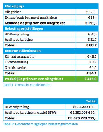 Eerlijke prijs op vliegen in NL NL luchtvaarttaks 200 miljoen BTW & accijns = 2
