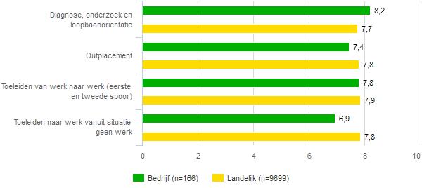 3 Onderzoek onder cliënten 31 Oordeel van cliënten over Amplooi BV Onderstaand is het totale rapportcijfer dat de cliënten uw bedrijf hebben gegeven op verschillende manieren weergegeven Allereerst