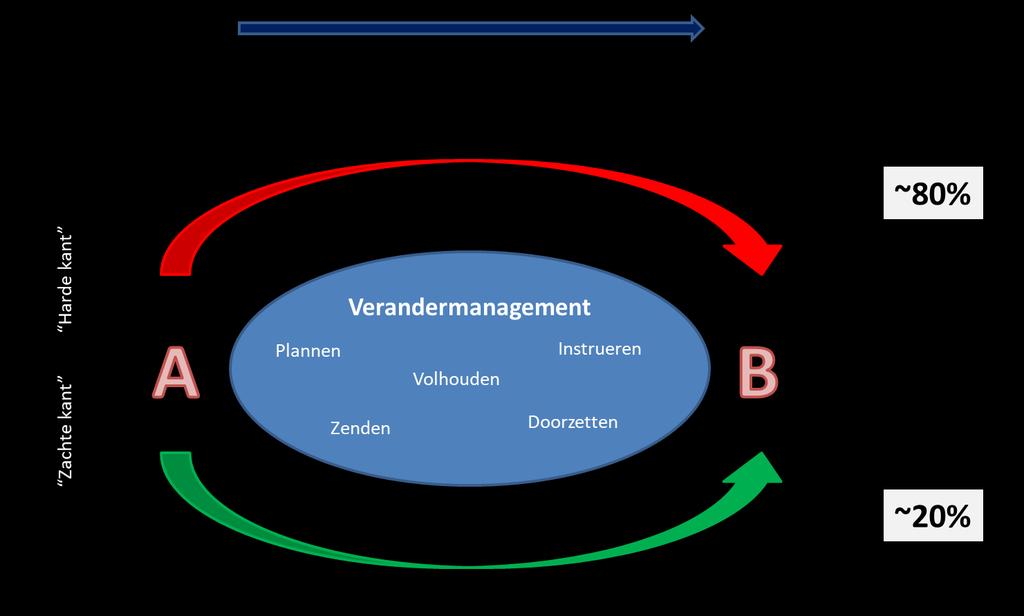 Wat is de uitdaging voor organisaties?