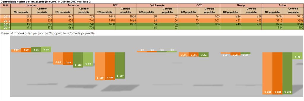 Figuur 2: Resultaten van Vektis analyse 1: Update Monitor 2018 190520 Update