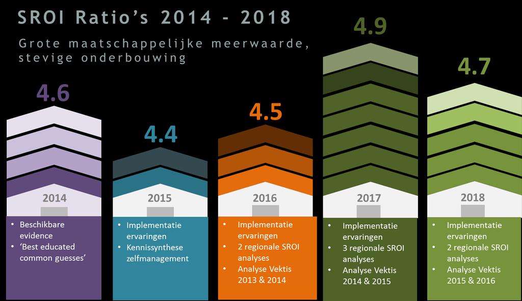 Samenvatting Conclusies Maatschappelijke businesscases én return on investment analyses over 2014-2018 bevestigen de visie en aanpak Zelfzorg Ondersteund!