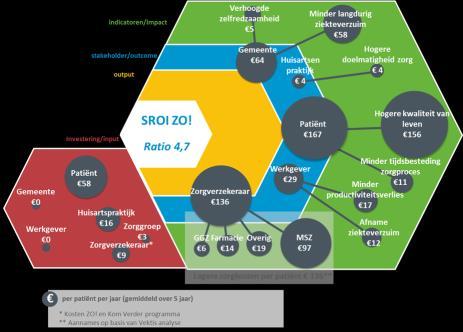 Implementatie ervaringen 3 regionale SROI analyses Analyse Vektis 2014 & 2015 2018