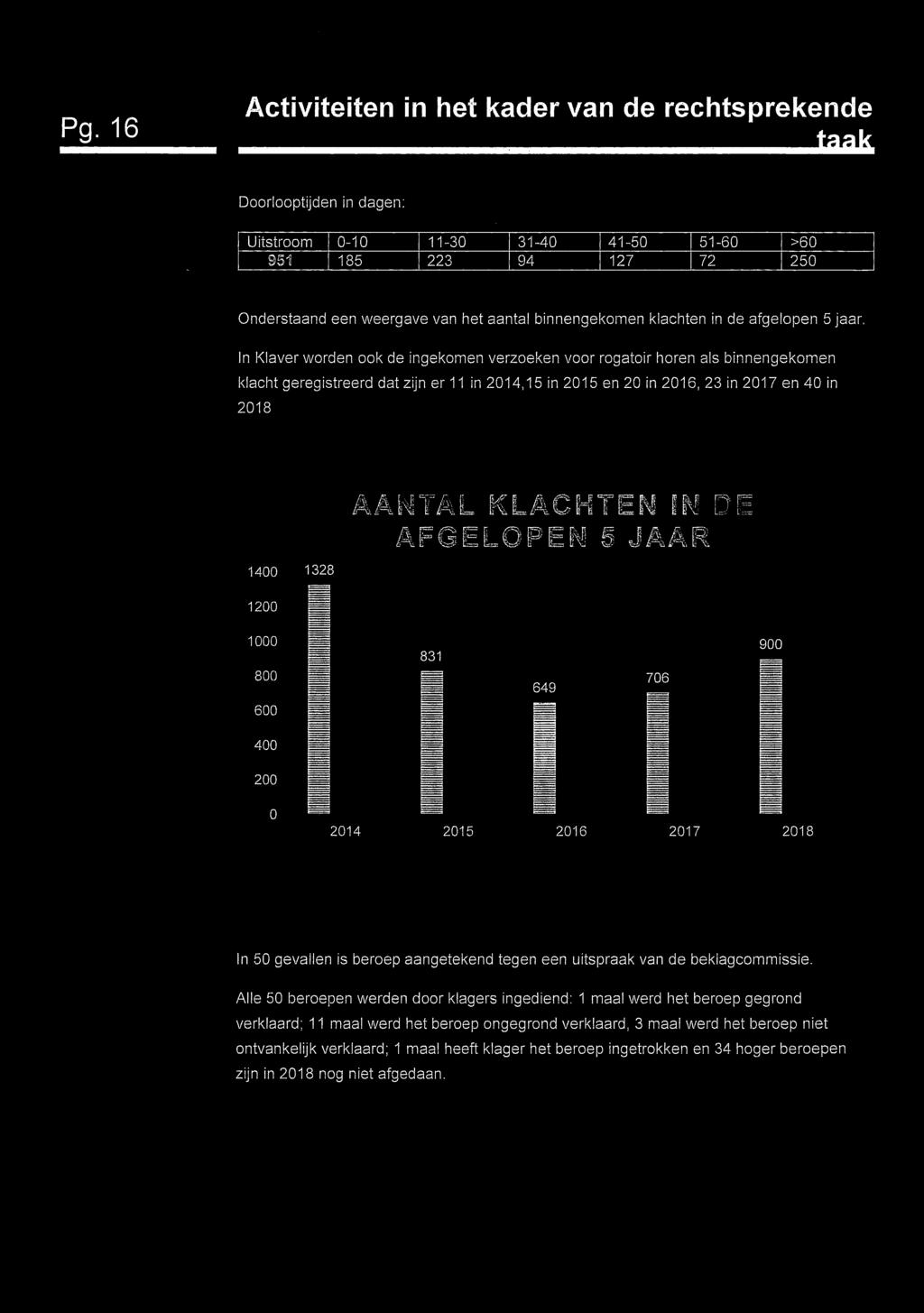 In Klaver worden ook de ingekomen verzoeken voor rogatoir horen als binnengekomen klacht geregistreerd dat zijn er 11 in 2014,15 in 2015 en 20 in 2016,23 in 2017 en 40 in 2018 1400 1328 1200 1000 831