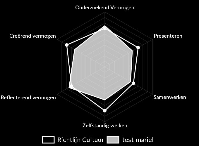 JOUW CULTUURPROFIEL Grafiek In het spinnenwebfiguur zijn je scores weergegeven door een (oranje) vlak Dit weerspiegelt jouw cultuurprofiel De dunne getrokken lijn toont de richtlijn cultuur Het