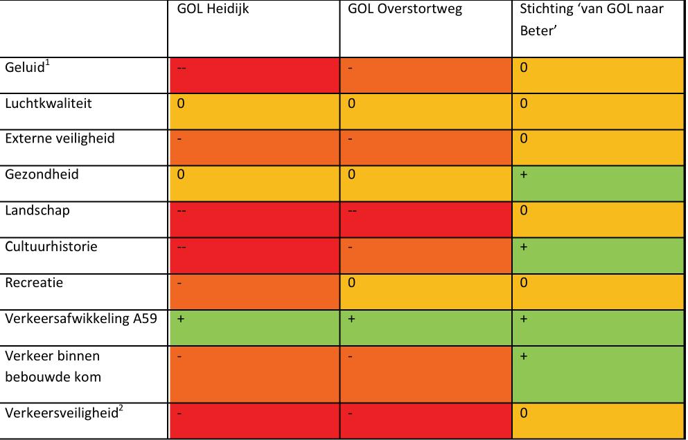 Tabel: Kwalitatieve beoordeling varianten door TU Delft Bron: TU Delft december 20