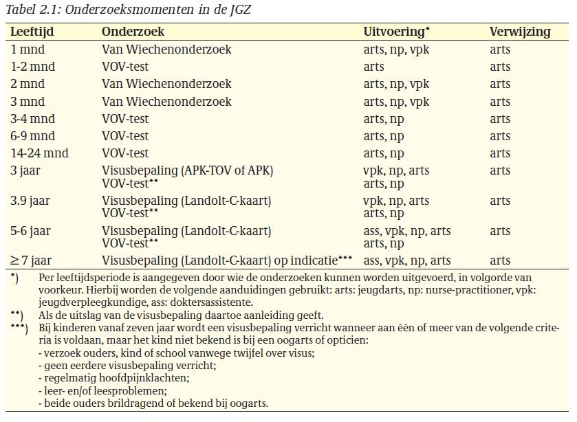 ACHTERGROND Doel van visusscreening: opsporen van amblyopie en amblyogene factoren Visusscreening met APK (Amsterdamse Plaatjes Kaart): 3 jaar VOV