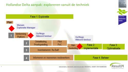 ResultH aanpak: Nieuwe besturing watersysteem Plan Fase 1: Voorbereiding Werven Exploratie Manager 1 2 3 4 Programma definitie Inventariseren As-Built Go/Nogo Akkoord AB Informeren en meenemen