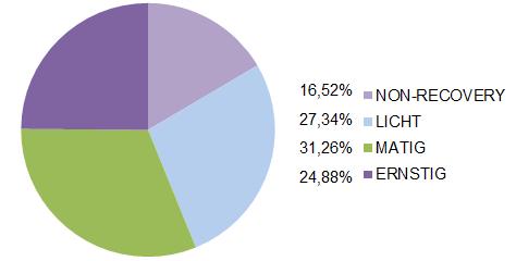 Figuur 4 geeft weer dat 24,88% van de proefdieren een ernstig onbehagen ondervond.