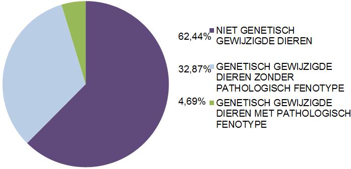 non-recovery ). Figuur 4: Ernst bij dierproeven 7.